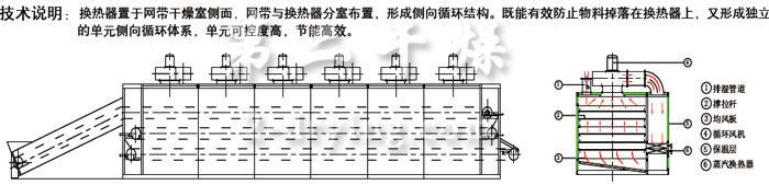 GWD 型多層側向循環(huán)帶式干燥機示意圖